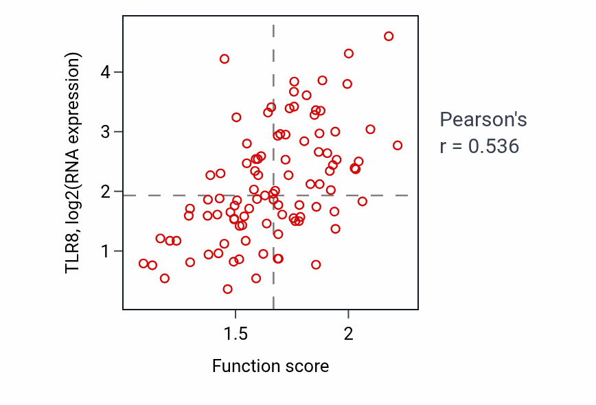 Per-sample scatter of Neutrophil activation involved in immune response activity vs TLR8 in GBM.