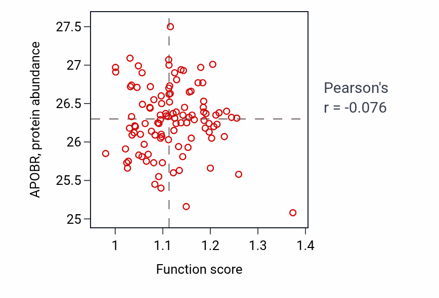 Per-sample scatter of Neutrophil activation involved in immune response activity vs APOBR in LSCC.