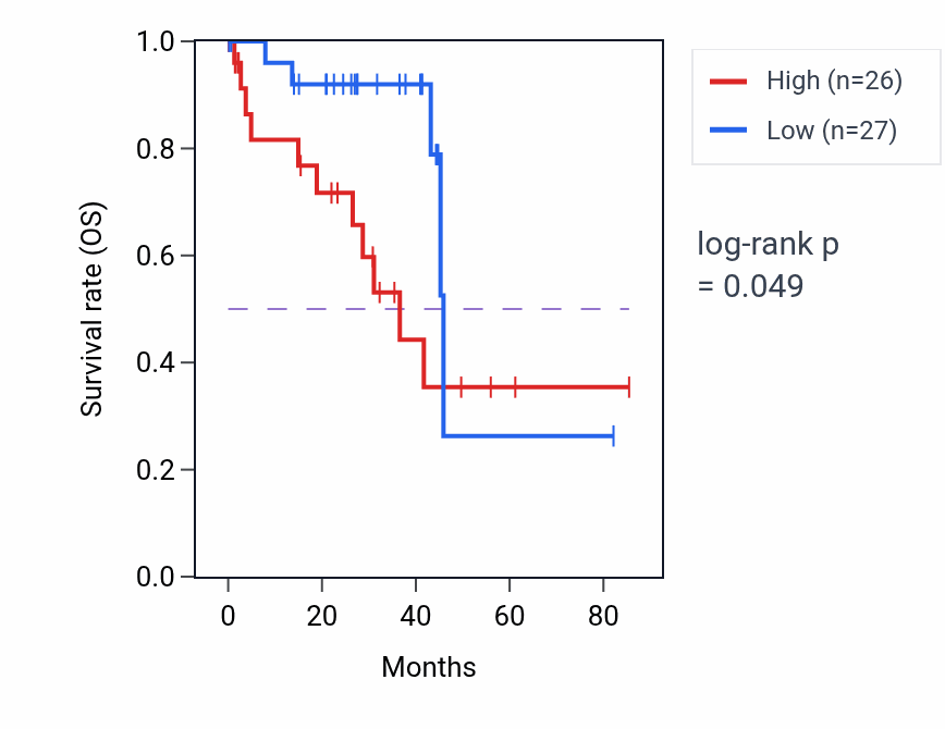 Kaplan&ndash;Meier survival curve for Neutrophil activation involved in immune response pathway activity in UVM: high vs low activity groups.