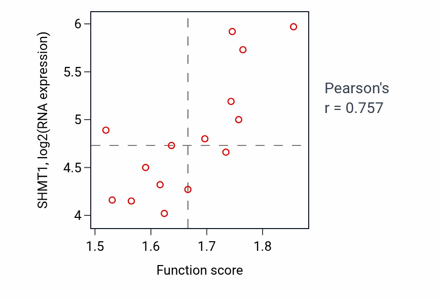 Per-sample scatter of Lymphocyte activation involved in immune response activity vs SHMT1 in BLOOD_Myeloma.