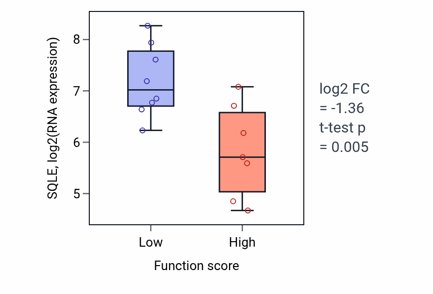 Box plot of SQLE in Lymphocyte activation involved in immune response-low vs -high samples in BONE.