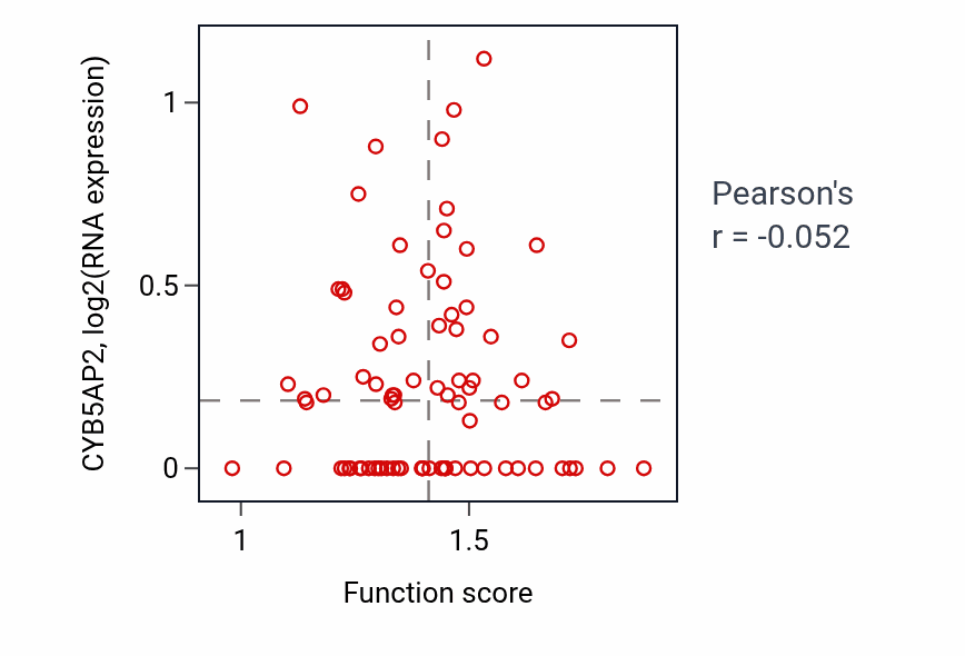 Per-sample scatter of Lymphocyte activation involved in immune response activity vs CYB5AP2 in OV.