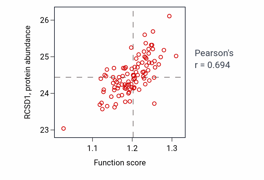 Per-sample scatter of Lymphocyte activation involved in immune response activity vs RCSD1 in GBM.
