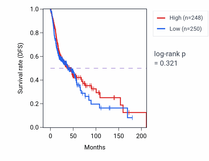 Kaplan&ndash;Meier survival curve for Lymphocyte activation involved in immune response pathway activity in HNSC: high vs low activity groups.