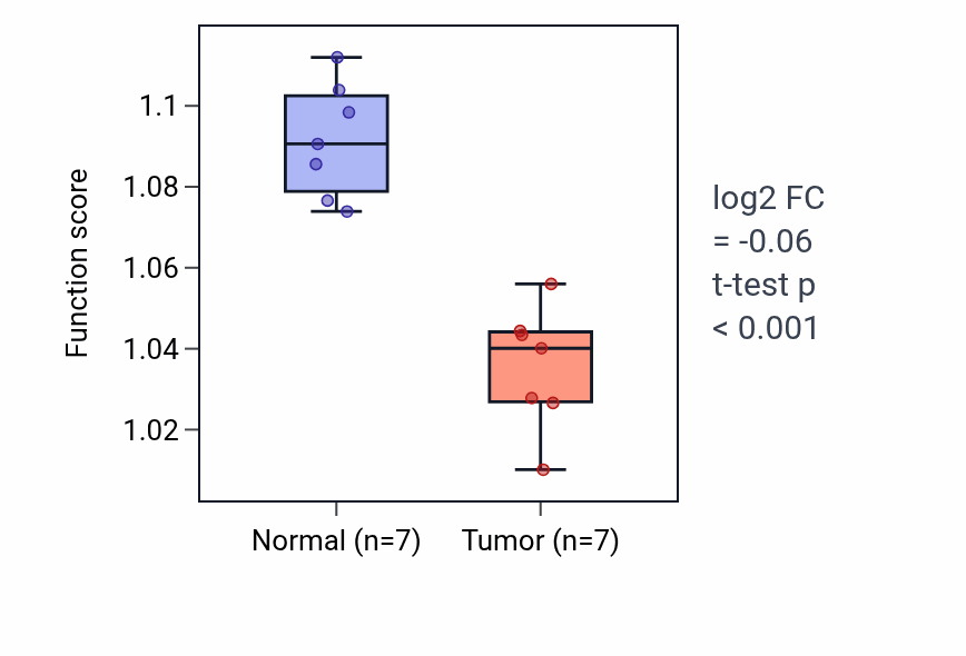 Tumor-vs-normal pathway-activity box plot for Lymphocyte activation involved in immune response in KICH.