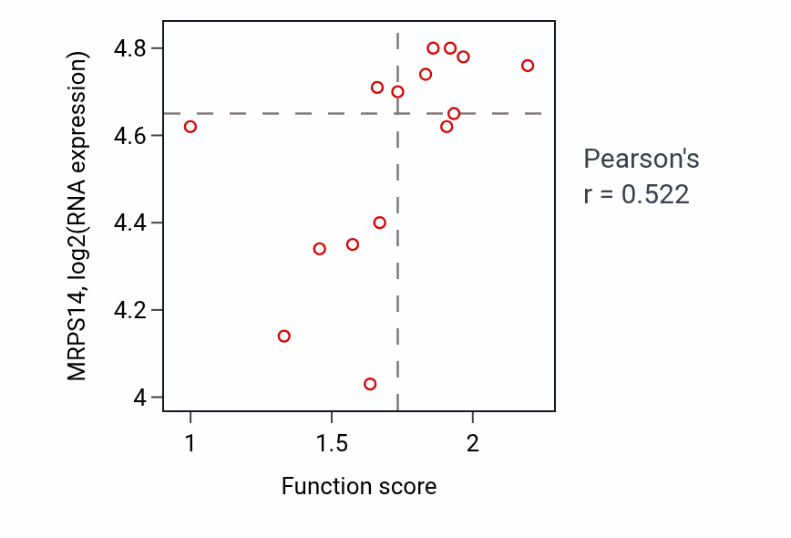 Per-sample scatter of T cell activation involved in immune response activity vs MRPS14 in BONE.