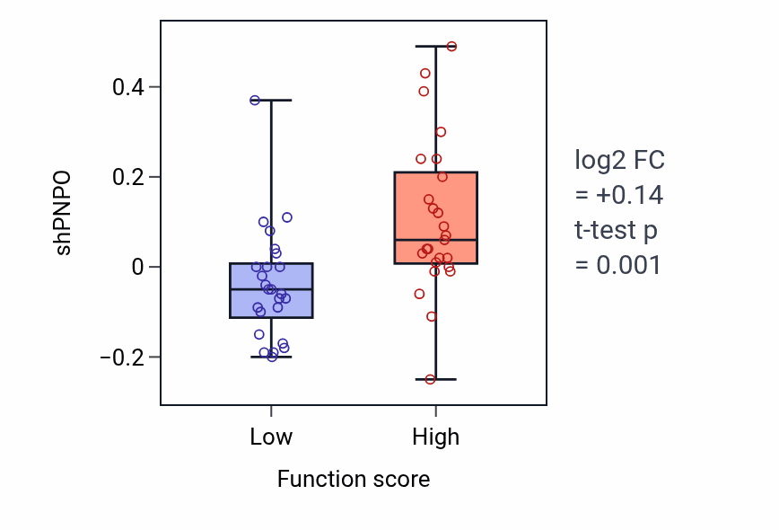 Box plot of PNPO in T cell activation involved in immune response-low vs -high samples in LUNG_NSCLC_LUAD.