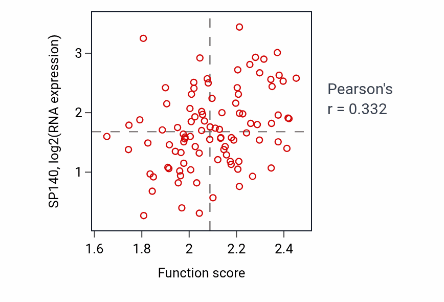 Per-sample scatter of T cell activation involved in immune response activity vs SP140 in COAD.