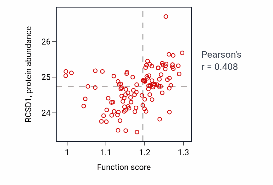 Per-sample scatter of T cell activation involved in immune response activity vs RCSD1 in HNSC.