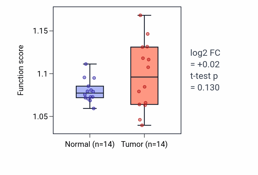 Tumor-vs-normal pathway-activity box plot for T cell activation involved in immune response in KIRC.