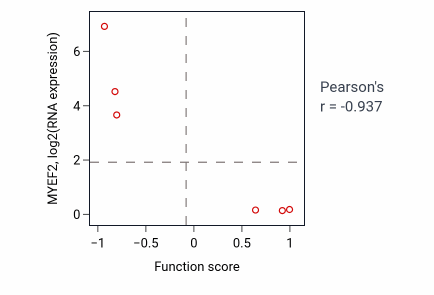 Per-sample scatter of T cell activation via T cell receptor contact with antigen bound to MHC molecule on antigen presenting cell activity vs MYEF2 in PANCREAS.