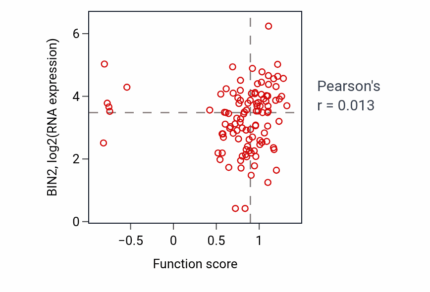 Per-sample scatter of T cell activation via T cell receptor contact with antigen bound to MHC molecule on antigen presenting cell activity vs BIN2 in HNSC.