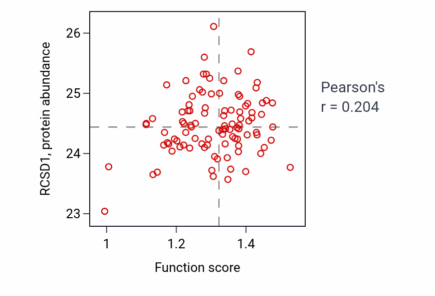 Per-sample scatter of T cell activation via T cell receptor contact with antigen bound to MHC molecule on antigen presenting cell activity vs RCSD1 in GBM.