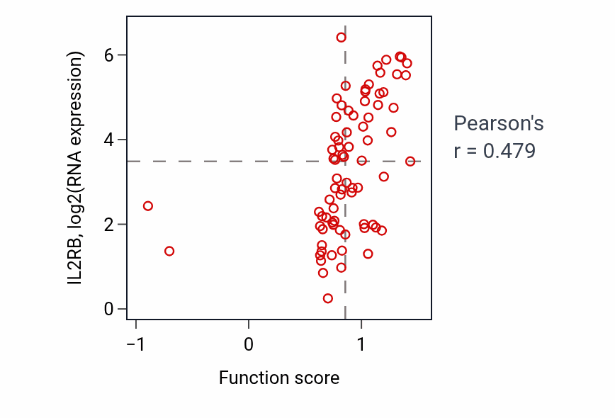 Per-sample scatter of T cell activation via T cell receptor contact with antigen bound to MHC molecule on antigen presenting cell activity vs IL2RB in SCLC.