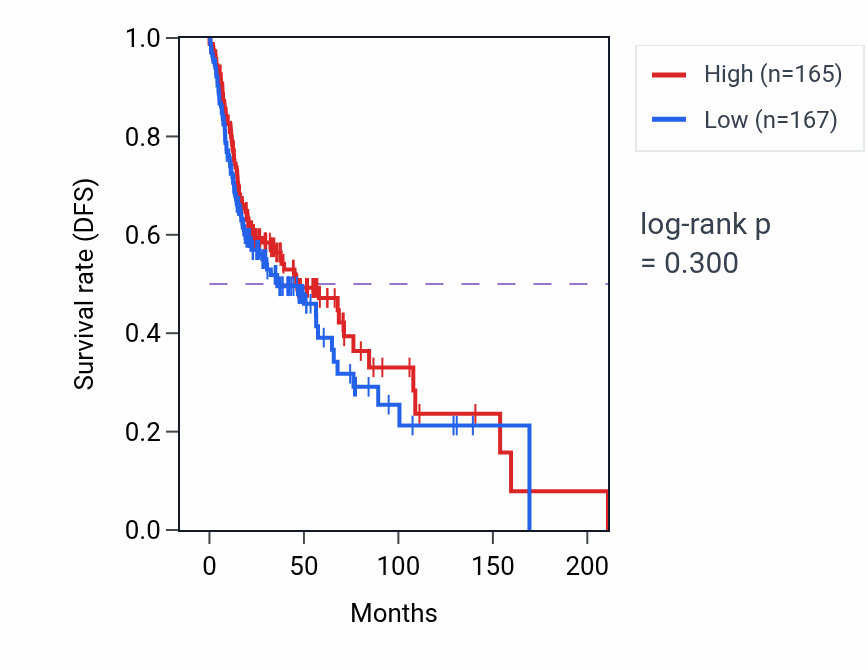 Kaplan&ndash;Meier survival curve for T cell activation via T cell receptor contact with antigen bound to MHC molecule on antigen presenting cell pathway activity in HNSC: high vs low activity groups.