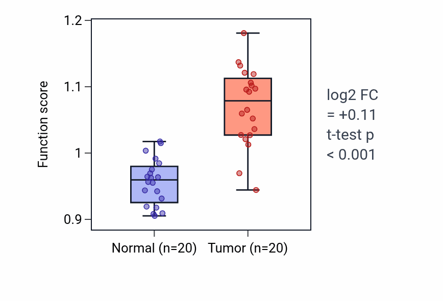Tumor-vs-normal pathway-activity box plot for T cell activation via T cell receptor contact with antigen bound to MHC molecule on antigen presenting cell in KIRC.