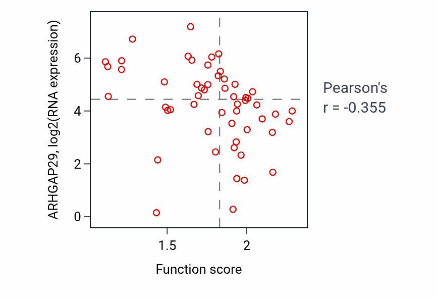 Per-sample scatter of T cell differentiation involved in immune response activity vs ARHGAP29 in LUNG_NSCLC_LUAD.