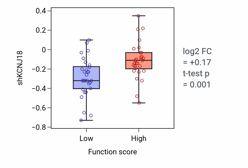 Box plot of KCNJ18 in T cell differentiation involved in immune response-low vs -high samples in LUNG_NSCLC_LUAD.