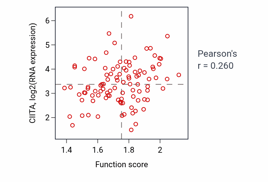 Per-sample scatter of T cell differentiation involved in immune response activity vs CIITA in GBM.