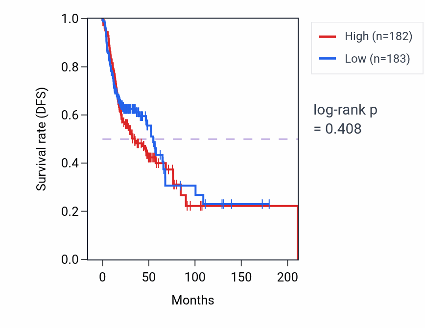 Kaplan&ndash;Meier survival curve for T cell differentiation involved in immune response pathway activity in HNSC: high vs low activity groups.