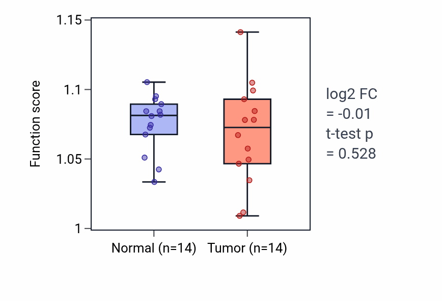 Tumor-vs-normal pathway-activity box plot for T cell differentiation involved in immune response in KIRC.