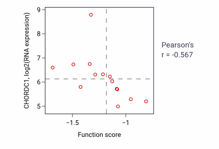 Per-sample scatter of T-helper cell lineage commitment activity vs CHORDC1 in BONE.