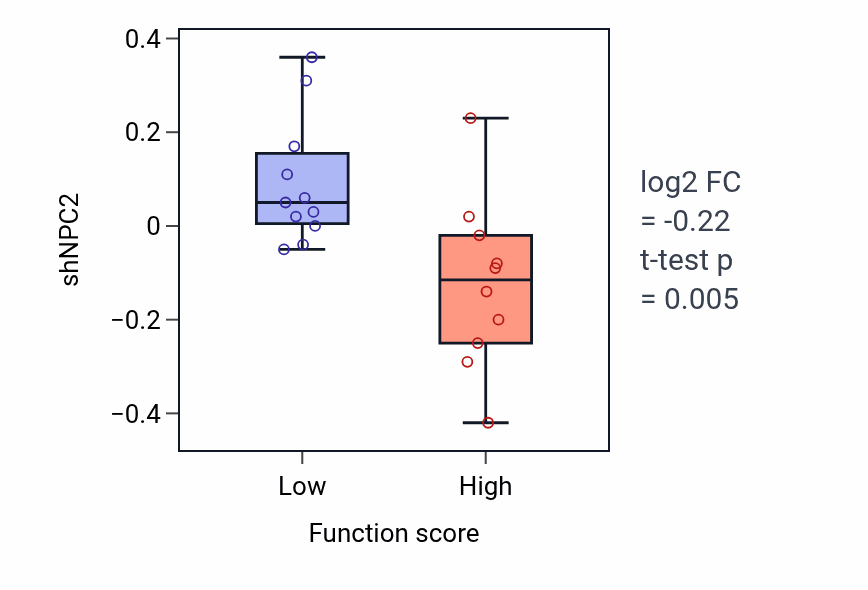 Box plot of NPC2 in T-helper cell lineage commitment-low vs -high samples in CNS.