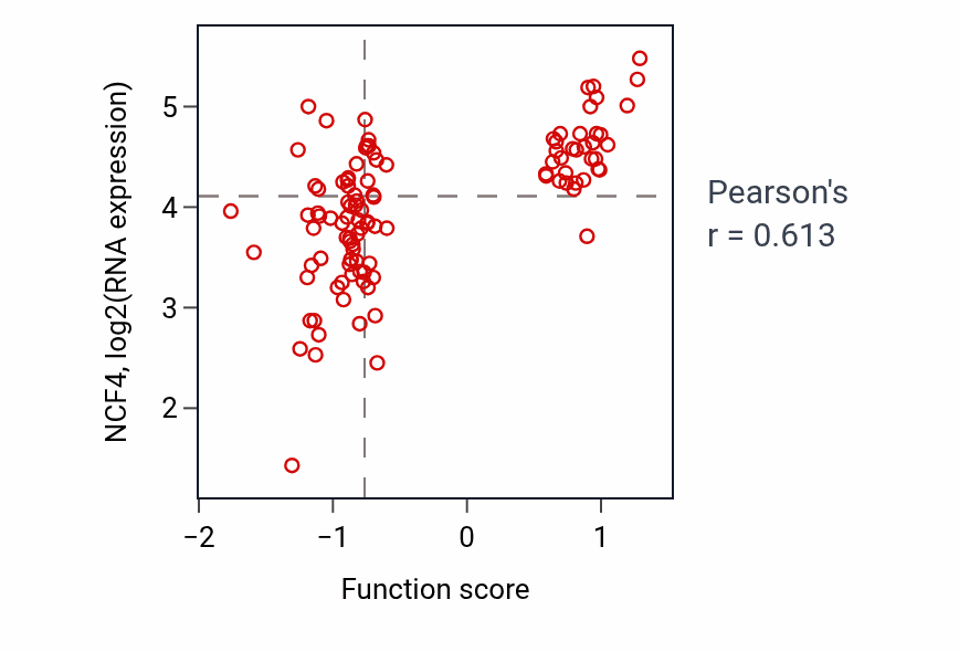Per-sample scatter of T-helper cell lineage commitment activity vs NCF4 in LSCC.