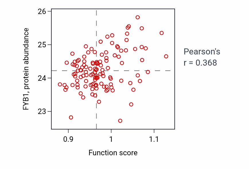 Per-sample scatter of T-helper cell lineage commitment activity vs FYB1 in BRCA.