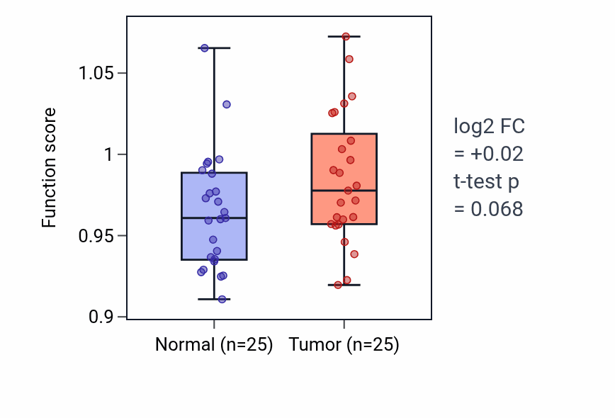 Tumor-vs-normal pathway-activity box plot for T-helper cell lineage commitment in HNSC.