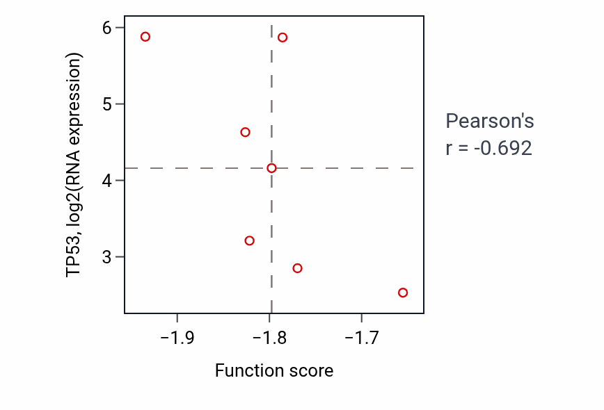 Per-sample scatter of T cell proliferation involved in immune response activity vs TP53 in OV.