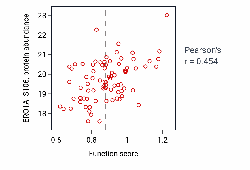 Per-sample scatter of T cell proliferation involved in immune response activity vs ERO1A_S106 in GBM.