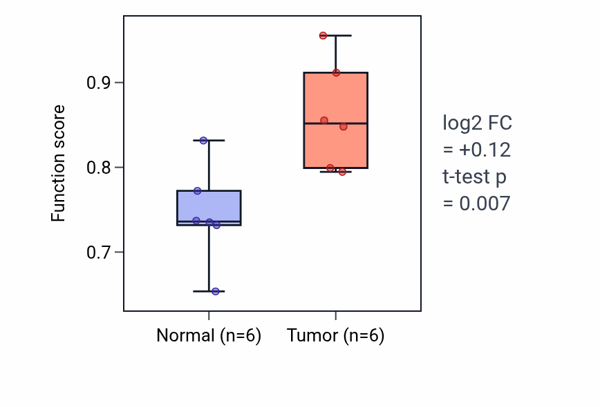 Tumor-vs-normal pathway-activity box plot for T cell proliferation involved in immune response in HNSC.