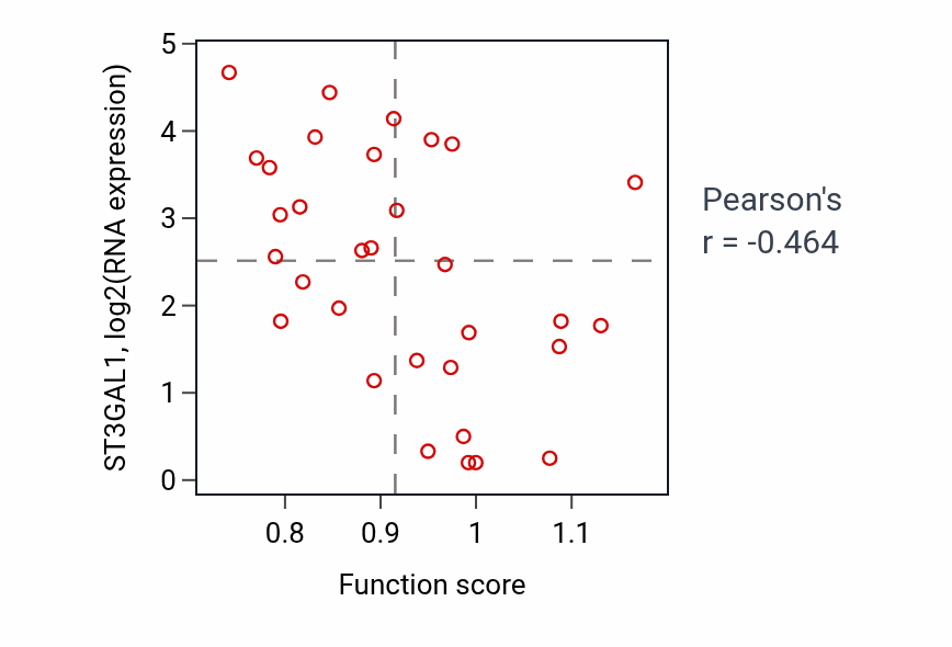 Per-sample scatter of B cell activation involved in immune response activity vs ST3GAL1 in OVARY.