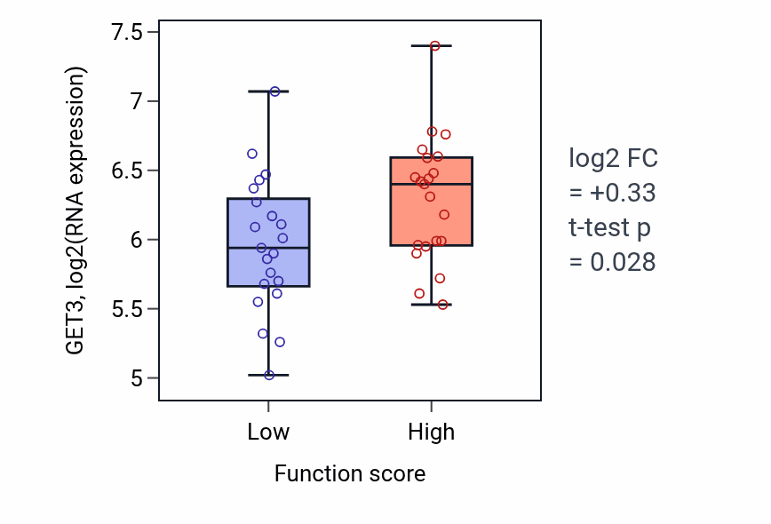 Box plot of GET3 in B cell activation involved in immune response-low vs -high samples in LARGE_INTESTINE.