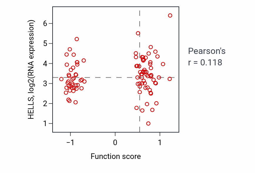 Per-sample scatter of B cell activation involved in immune response activity vs HELLS in GBM.
