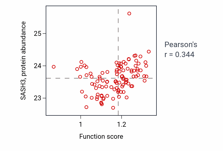 Per-sample scatter of B cell activation involved in immune response activity vs SASH3 in HNSC.