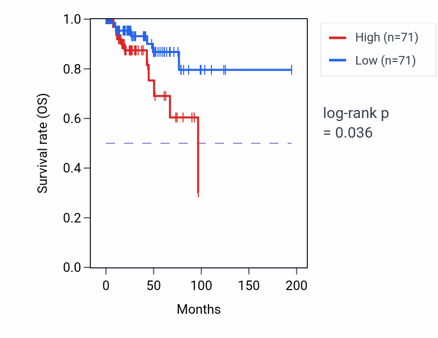 Kaplan&ndash;Meier survival curve for B cell activation involved in immune response pathway activity in KIRP: high vs low activity groups.