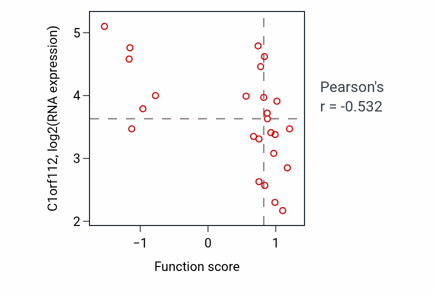 Per-sample scatter of Mature B cell differentiation involved in immune response activity vs C1orf112 in LARGE_INTESTINE.