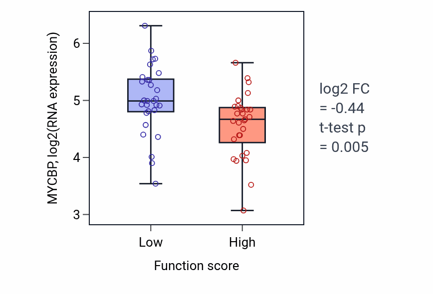 Box plot of MYCBP in Mature B cell differentiation involved in immune response-low vs -high samples in LUNG_NSCLC_LUAD.