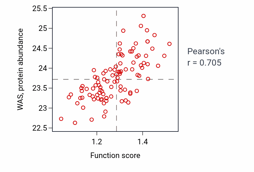 Per-sample scatter of Mature B cell differentiation involved in immune response activity vs WAS in GBM.