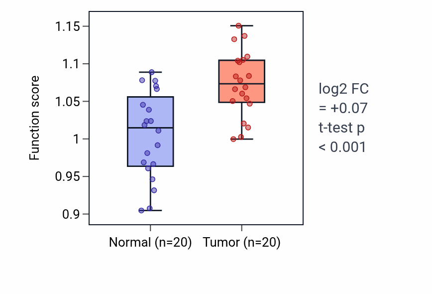 Tumor-vs-normal pathway-activity box plot for Mature B cell differentiation involved in immune response in KIRC.