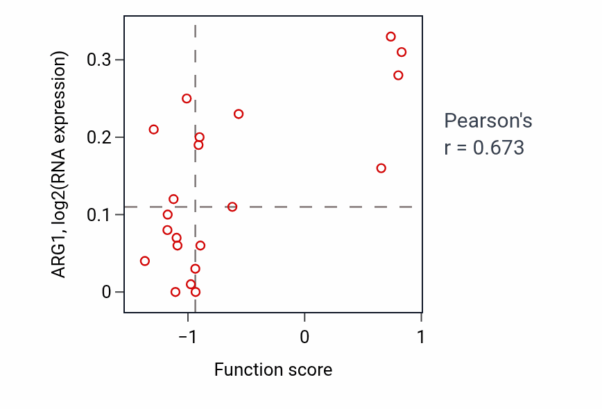 Per-sample scatter of Germinal center B cell differentiation activity vs ARG1 in BLOOD_Lymphoma.