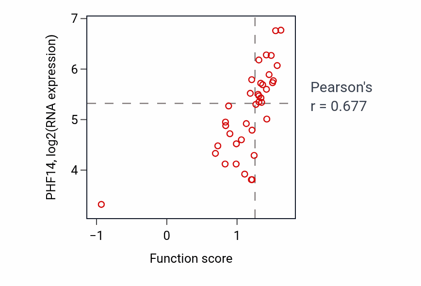 Per-sample scatter of Germinal center B cell differentiation activity vs PHF14 in BONE.