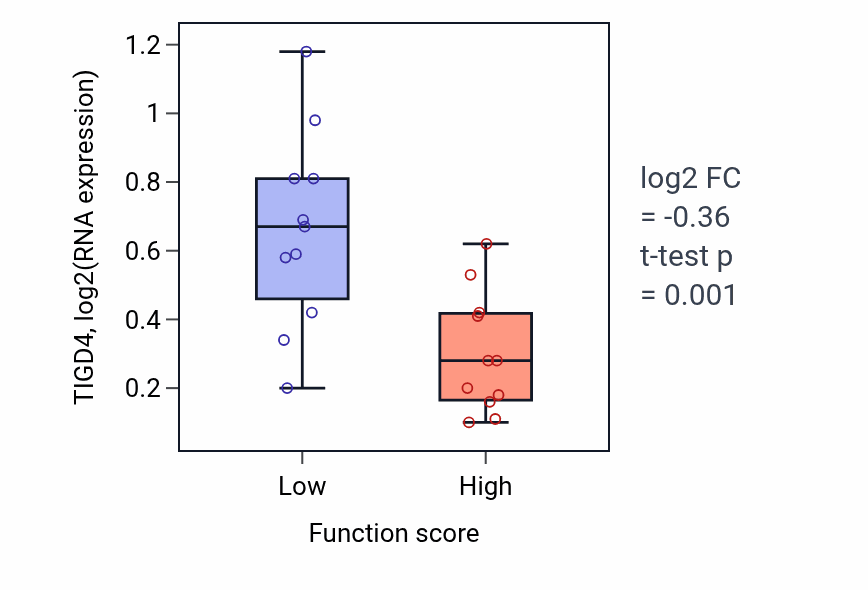 Box plot of TIGD4 in Germinal center B cell differentiation-low vs -high samples in SOFT_TISSUE.