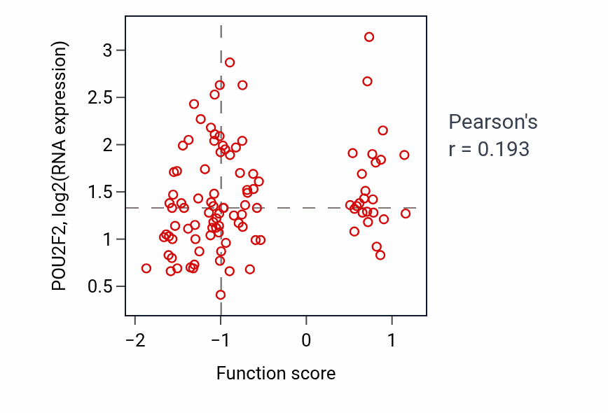 Per-sample scatter of Germinal center B cell differentiation activity vs POU2F2 in CCRCC.