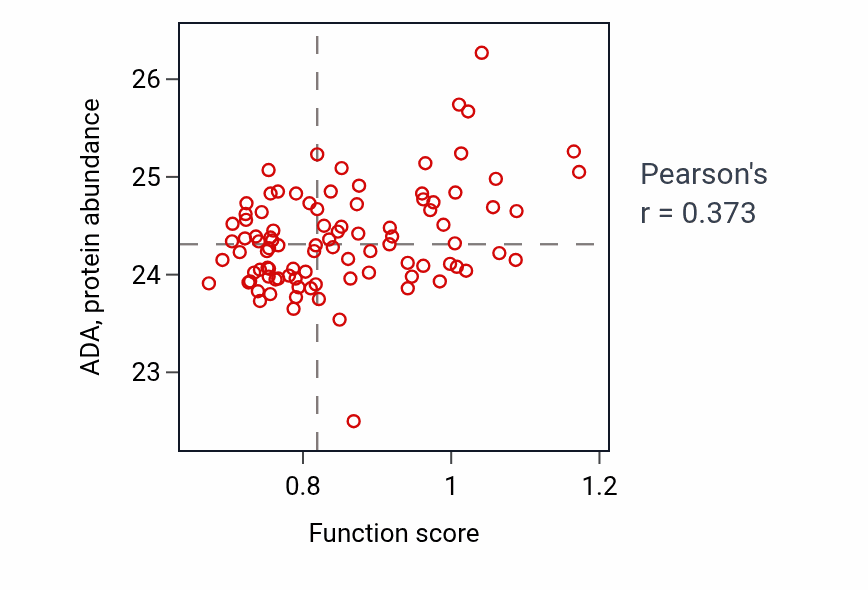 Per-sample scatter of Germinal center B cell differentiation activity vs ADA in UCEC.