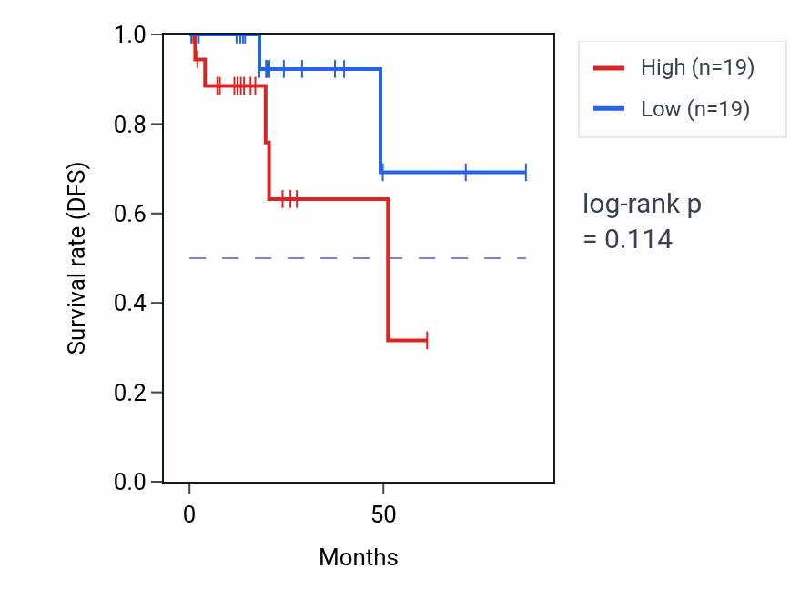 Kaplan&ndash;Meier survival curve for Germinal center B cell differentiation pathway activity in KIRP: high vs low activity groups.