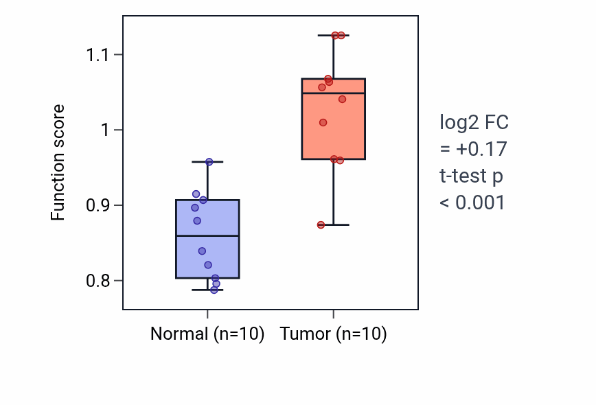 Tumor-vs-normal pathway-activity box plot for Germinal center B cell differentiation in KIRP.