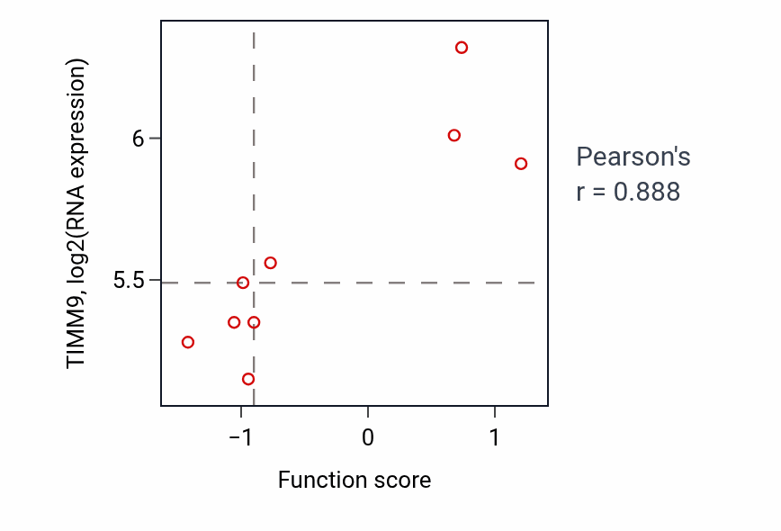 Per-sample scatter of Marginal zone B cell differentiation activity vs TIMM9 in CNS.